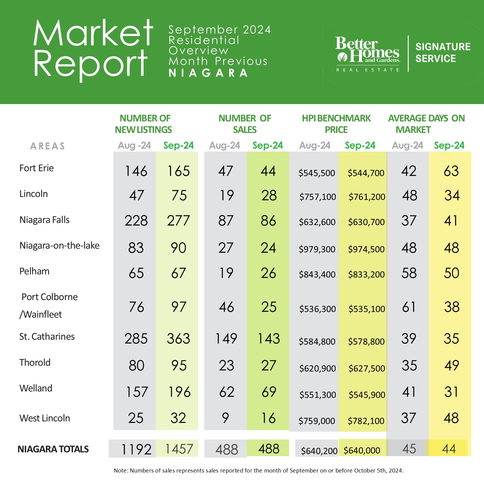 Niagara Stats September, 20124